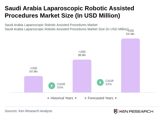 Saudi Arabia Laparoscopic Robotic Assisted Procedures Market Size